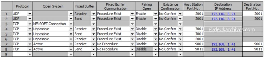 미쓰비시 GX Works2 Ethernet Open Setting 화면에서 UDP Receive/Send, TCP Unpassive, TCP Active 설정이 함께 사용된 실제 현장 통신 구성 예시