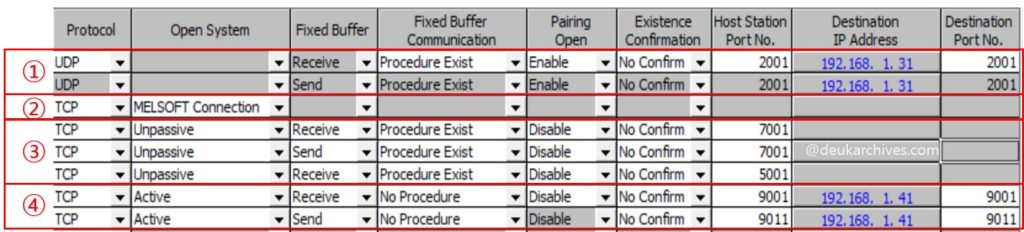 미쓰비시 GX Works2 Open Setting 실제 현장 설정 화면으로 ① UDP Pairing, ② MELSOFT Connection, ③ TCP Unpassive, ④ TCP Active 구성 영역을 표시한 예시