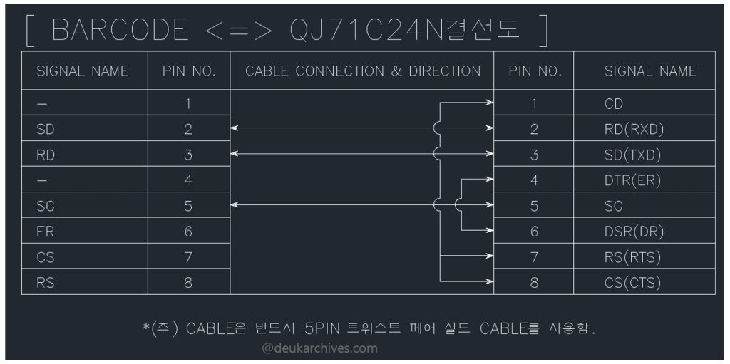 RS-232 통신에서 바코드 스캐너와 미쓰비시 QJ71C24N PLC 간 Tx와 Rx를 교차 연결하고 SG를 공통 접지한 배선 구조