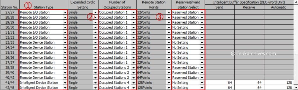 GX Works CC-Link Station Information 화면에서 Station Type 점유국수 Reserved 설정 위치를 표시한 사진